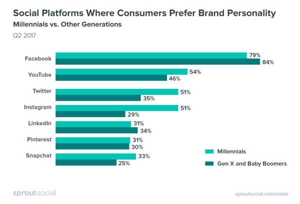 Forbrukere foretrekker at merker er mer personable på Facebook.