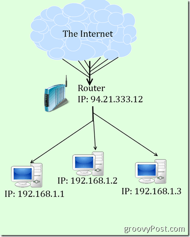 et crappy diagram av IP og NAT