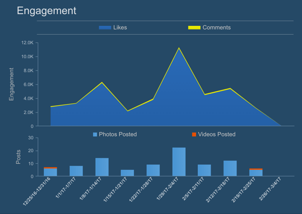 Simply Measured viser en graf over Instagram-engasjement (likes og kommentarer) over tid.
