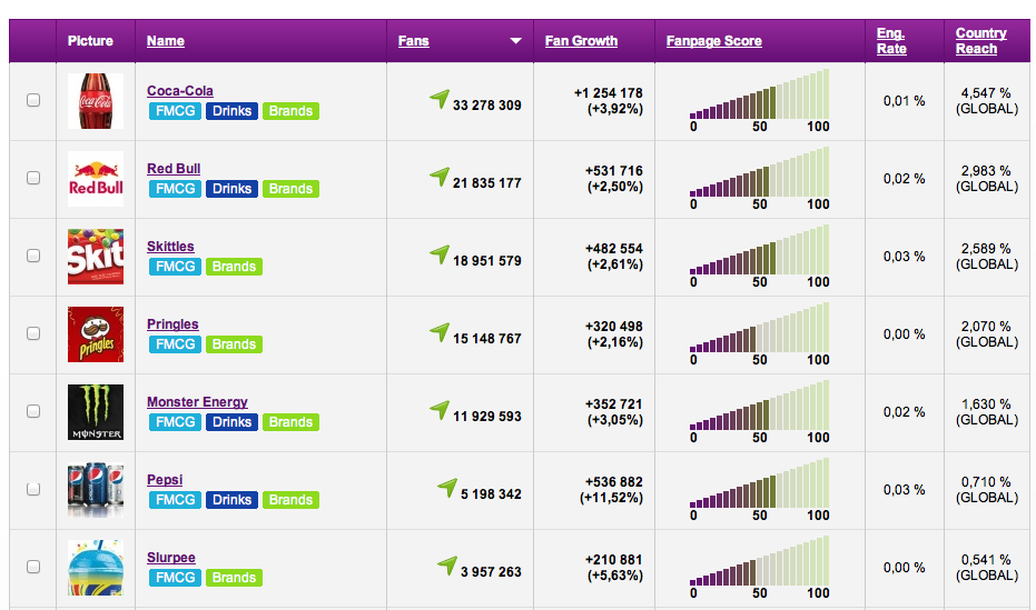 13 populære Facebook-markedsføringstips fra de beste fordelene: Social Media Examiner