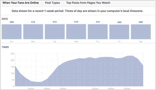 Facebook Insights viser når fansen din er online.