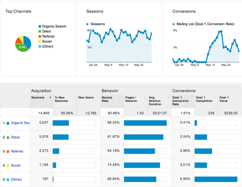 oversikt over oppkjøp av Google Analytics