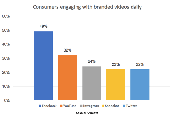 Facebook fører pakken i prosent av forbrukere som driver med merkede videoer.