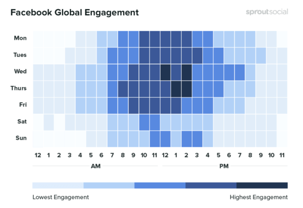 10 beregninger å spore når du analyserer markedsføringen på sosiale medier, eksempel på data som viser Facebooks globale engasjement etter tid
