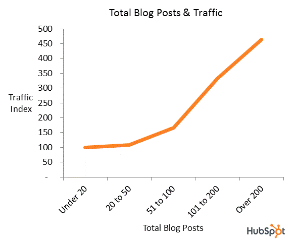 blogginnlegg trafikk