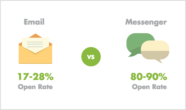 E-post vs Messenger åpne priser