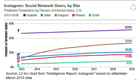 brukere av sosiale nettverk etter nettsted fra emarketer 2015