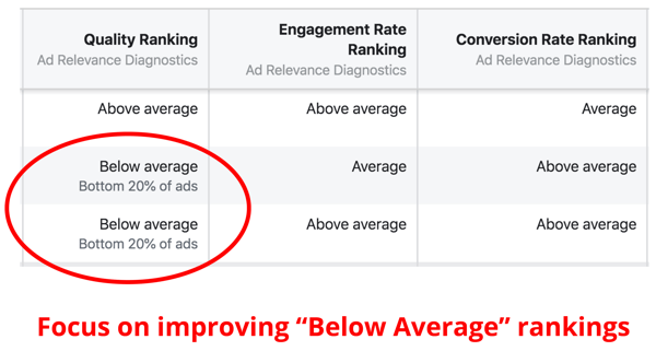 Vurdering av kvalitetsrangering for Facebook-annonser.