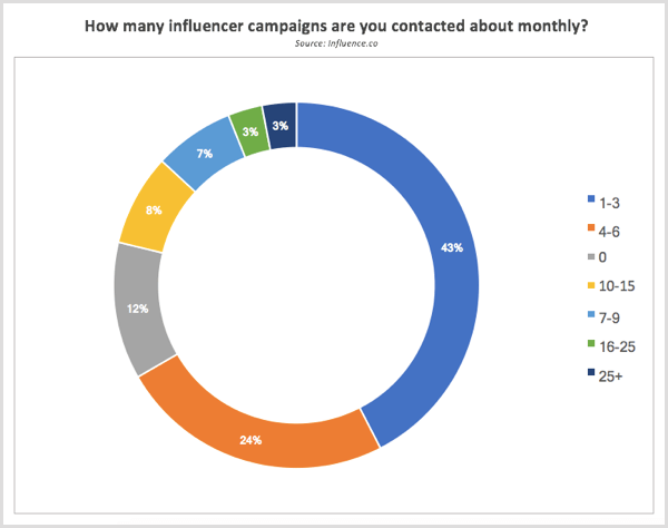 Influence.co-forskning kontaktet om influencer-kampanjer hver måned