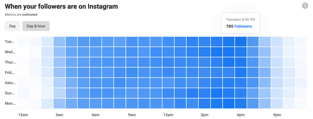 bilde av Instagram Insights med diagram over når følgerne dine er på Instagram