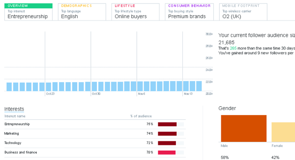 I Twitter Analytics klikker du på målgruppen for å finne ut publikumsdemografi og interesser.
