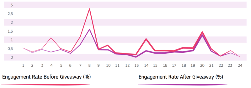 linjediagram som viser forlovelsesfrekvensen før og etter giveaway, med en lavere engasjementsrate etter giveaway
