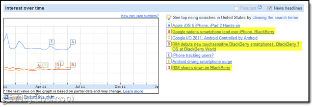 Analyse av Google Insights for Search-tidslinjen: Avansert søkeordforskning