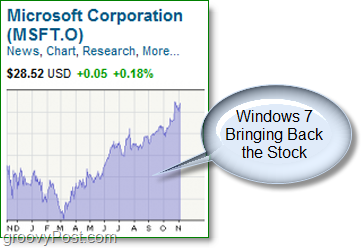 microsoft stock klatrer igjen, etter det dype dykket