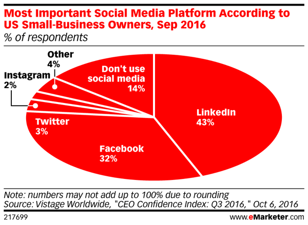 LinkedIn er den viktigste sosiale plattformen for nesten halvparten av respondentene.