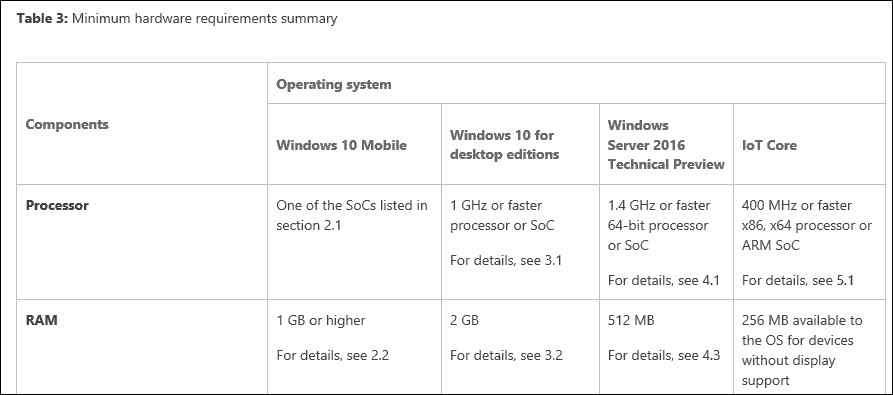 Microsoft oppdaterer RAM-krav for Windows 10
