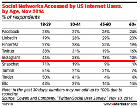 sosialt nettverk som amerikanske brukere har tilgang til etter alderen emarketer 2014