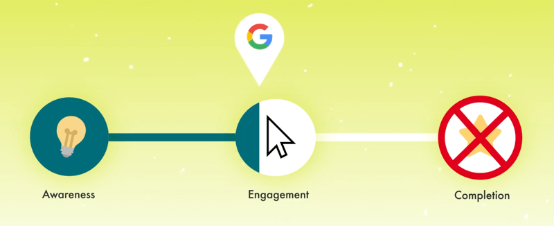 grafikk som viser kundereisen med en google-markør bemerket med en liten del full engasjementsmarkør med fullført x-ed ut som et trinn
