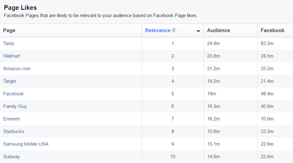 Vis en liste over Facebook-sider som sannsynligvis vil være relevante for ditt tilpassede publikum.