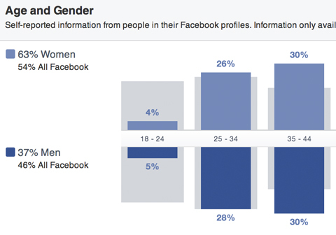 facebook publikum innsikt kjønn og aldersfordeling
