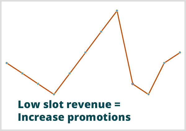Prediktiv analyse hjalp et kasino til å forutsi når inntektene ville være lave. Bilde av linjediagram med billedteksten Low Slot Revenue = Øk kampanjer på lavt punkt i grafen.