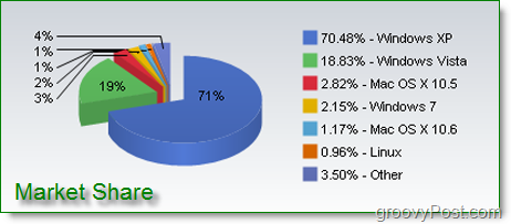 Windows 7-salg blir stort, hva en helhet!