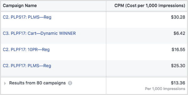 Facebook-annonse CPM etter kampanje