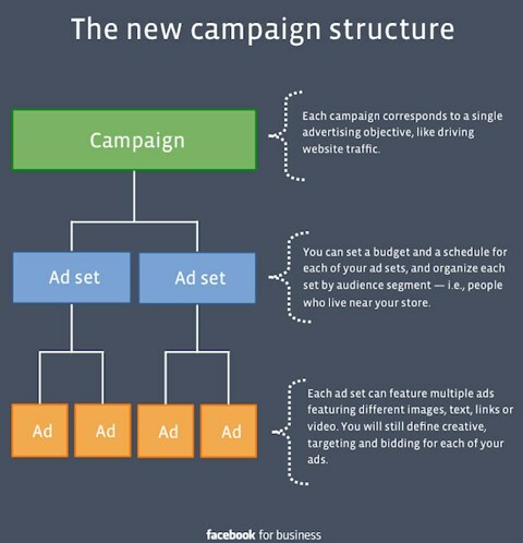 facebook kampanjestruktur