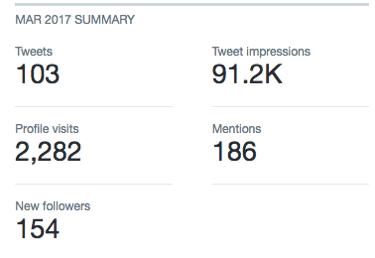 Du kan finne relevant Twitter-statistikk i Twitter Analytics.
