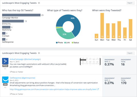 se en detaljert analyse av topp tweets