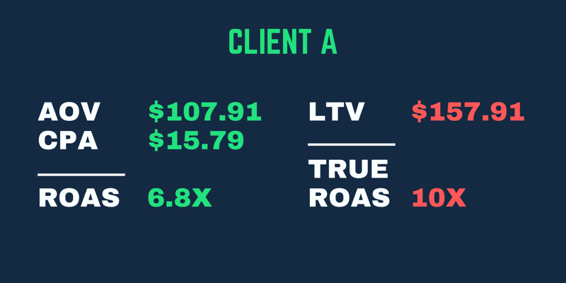 Ekte ROAS-eksempel der avkastningen er høyere ved fakturering av kundens LTV, ikke bare deres første kjøp ROAS.