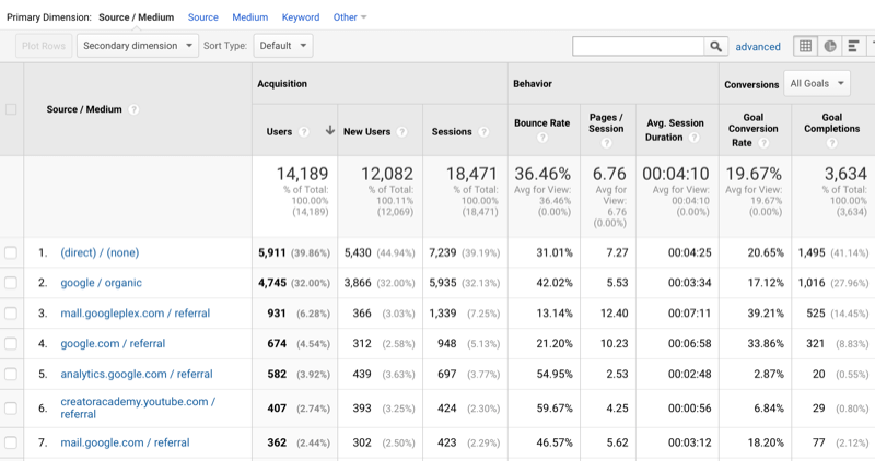 utvalg av Google Analytics-data som viser trafikk sortert etter kilde / medium