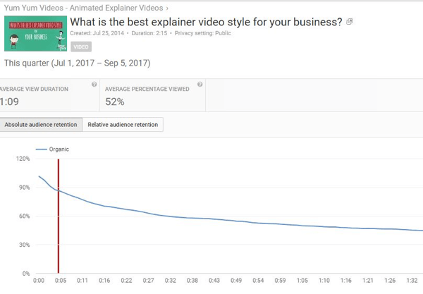 Absolutt opprettholdelse av publikum avslører antall visninger for forskjellige deler av YouTube-videoer.