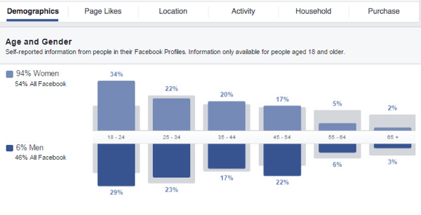 Få innsikt i ditt tilpassede publikum på Facebook ved å se på de forskjellige datagrammene som er tilgjengelige.