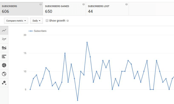 Spor YouTube-abonnentens vekst over tid.