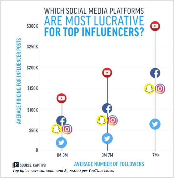 Forbes-diagram som viser de beste influenserne for forskjellige sosiale medieplattformer.