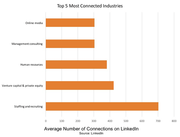 Bemanning og rekruttering er den mest tilknyttede bransjen på LinkedIn.