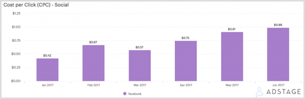 AdStage-diagram som viser kostnad per klikk (CPC) for Facebook-annonser.