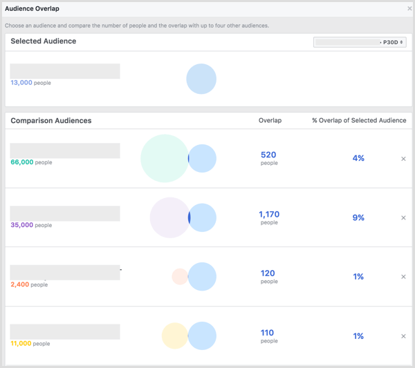 Resultatene for overlapping av publikum på Facebook