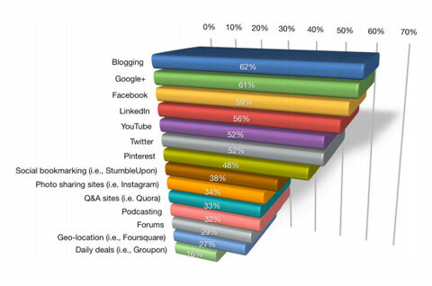 blogging tar førsteplass-grafen