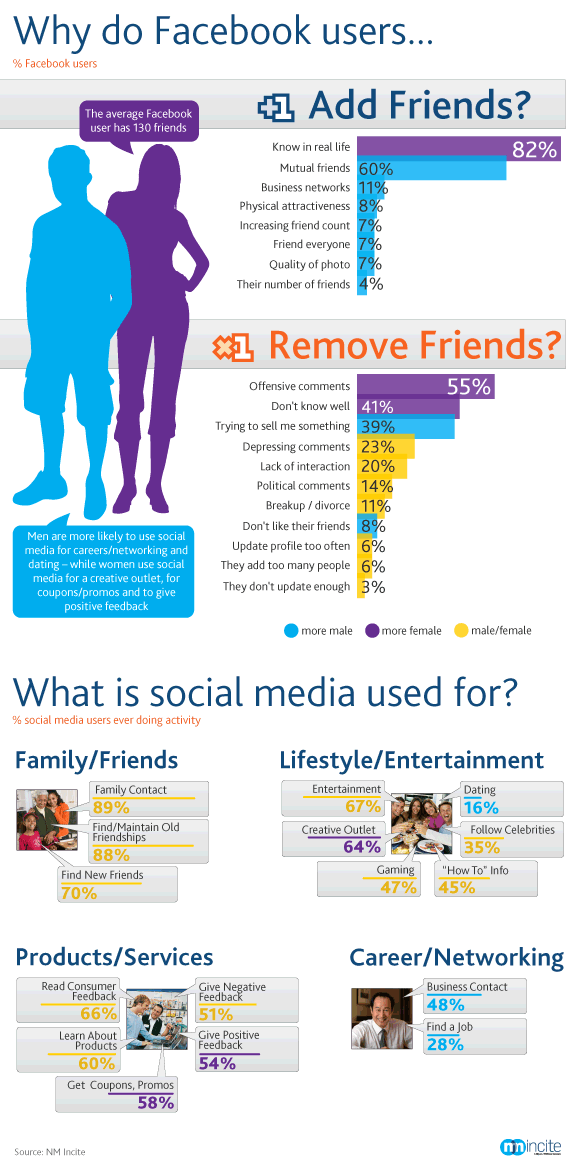 facebook venner infographic