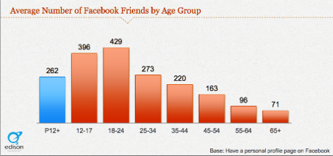 unge facebookbrukere venner