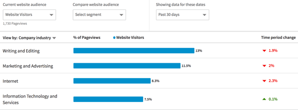 Filtrer demografiske data på LinkedIn-nettsteder etter bedriftsindustri.