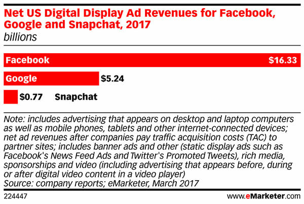 Facebook-annonseinntekter er tredoblet av Google.