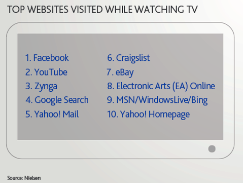 topp nettsteder besøkt mens du ser på tv