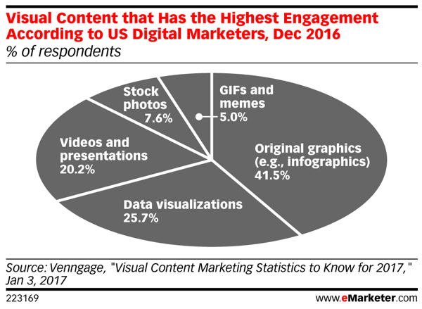 Visuelt innhold genererer den høyeste andelen av sosiale medier.