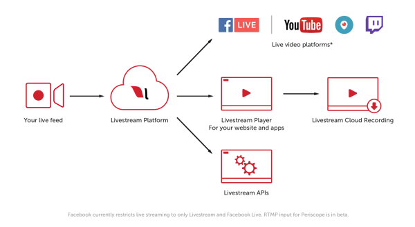 Livestreams premium- og bedriftskunder vil nå kunne nå millioner av seere på RTMP-aktiverte streamingdestinasjoner som YouTube Live, Periscope og Twitch.