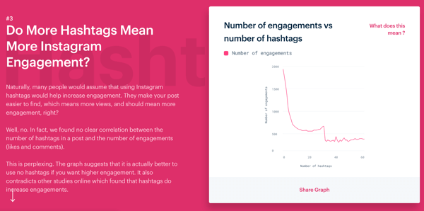 3 måter å forbedre engasjementet på Instagram, Nevnes Instagram Engagement-studie, gjør flere hashtags betyr mer Instagramengasjement