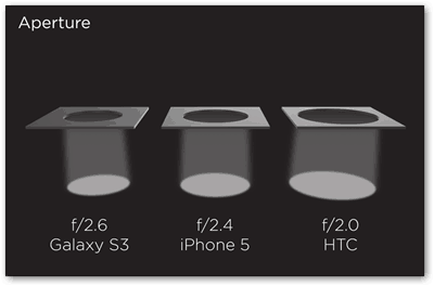 htv zoe kamera blenderåpning med åpent lys ytelse lite lys bilder samsung iphone kameraer sammenligner bilder i lite lys svakt lys