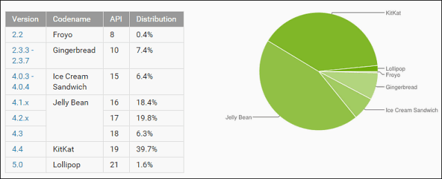 Slik oppdaterer du HTC One (M8) til Android 5.0 Lollipop